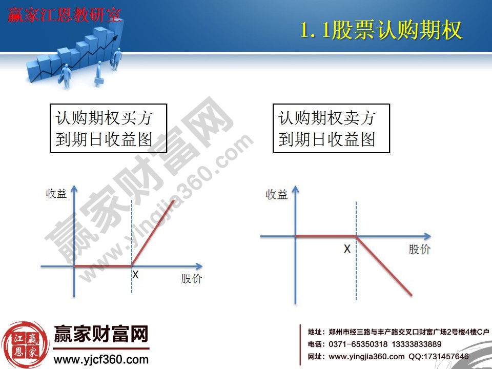 認(rèn)購(gòu)期權(quán)買方、賣方到期收益示意圖