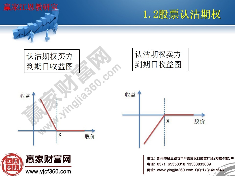 認(rèn)沽期權(quán)買方、賣方到期收益圖