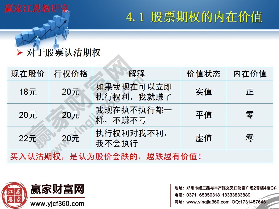 買入認沽期權(quán)，是認為股價會跌的，越跌越有價值