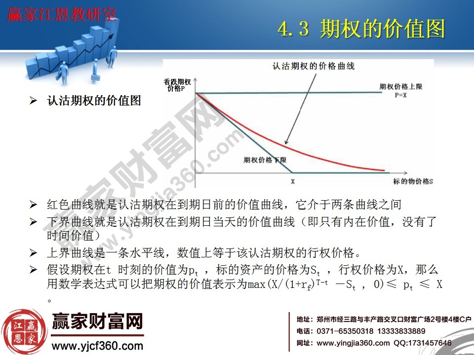 認沽期權(quán)的價值圖