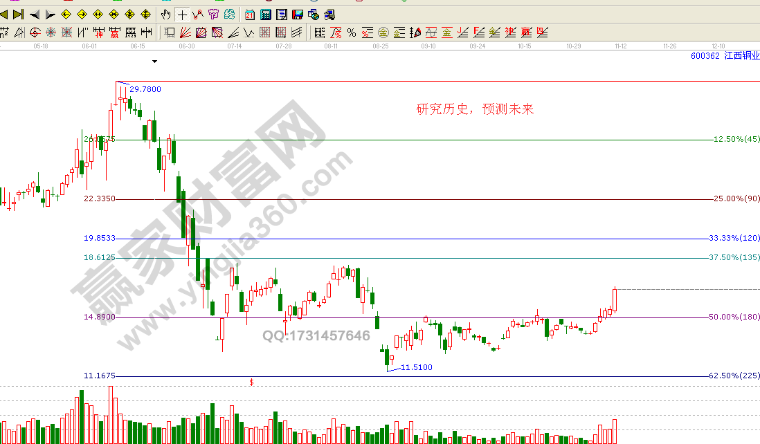 江恩價(jià)格百分比