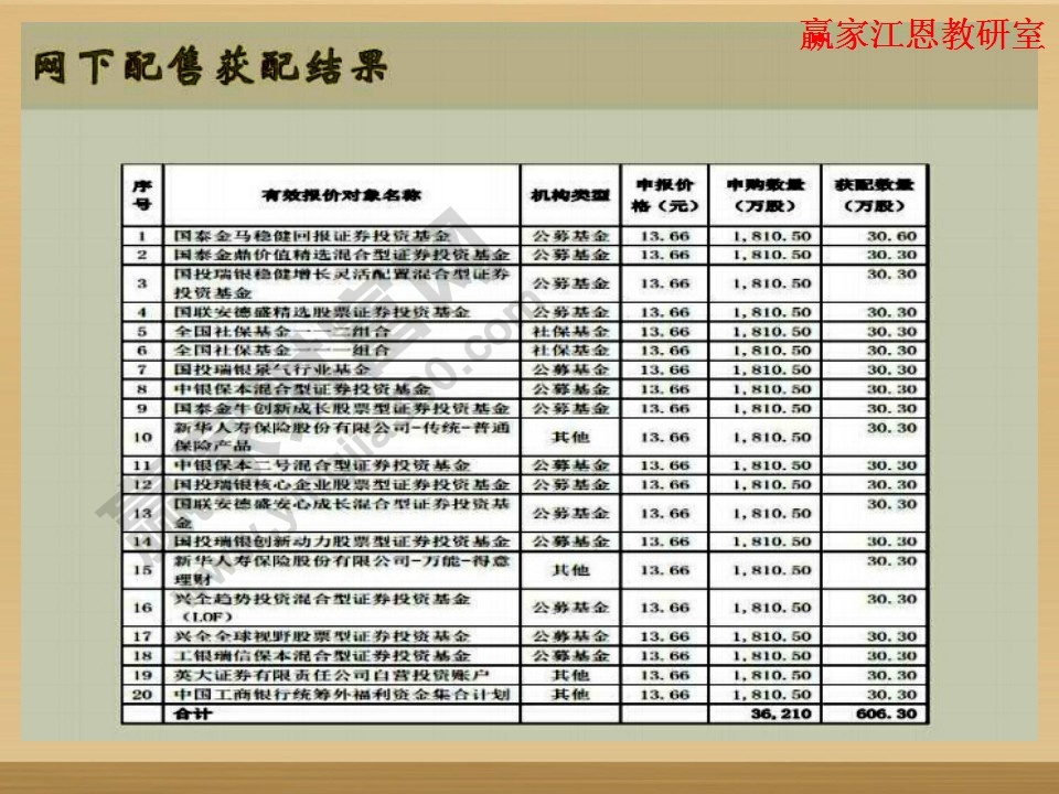 網(wǎng)下配售獲配結果公示