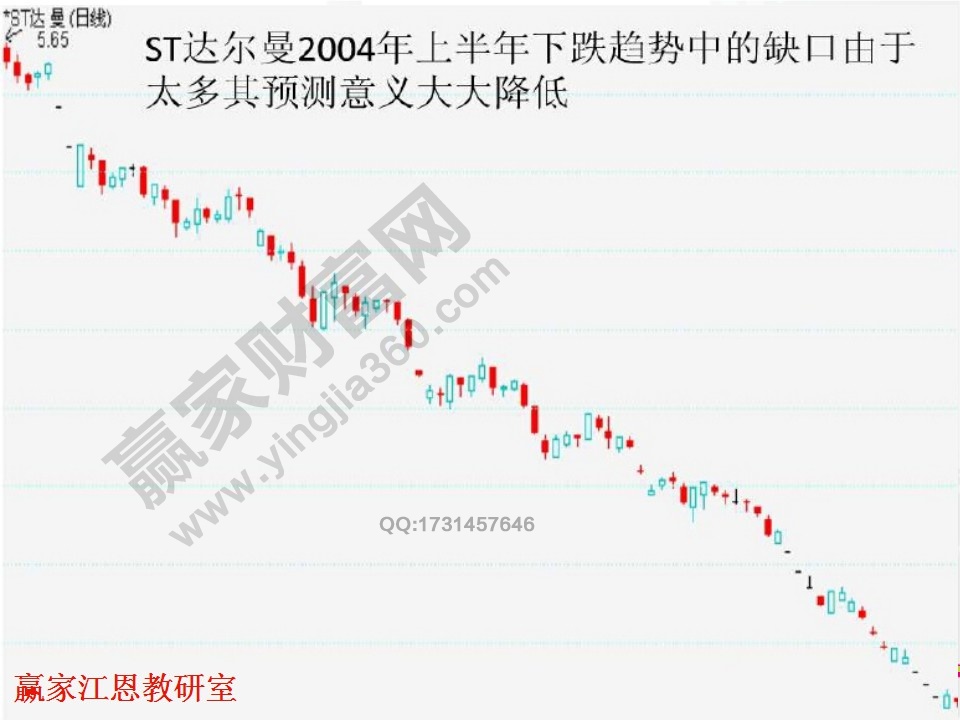 缺口的預(yù)測(cè)意義