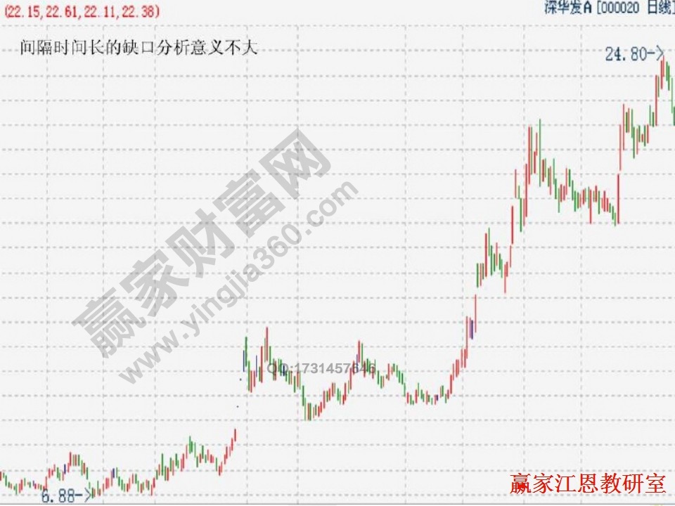 間隔時間長的缺口沒有分析意義