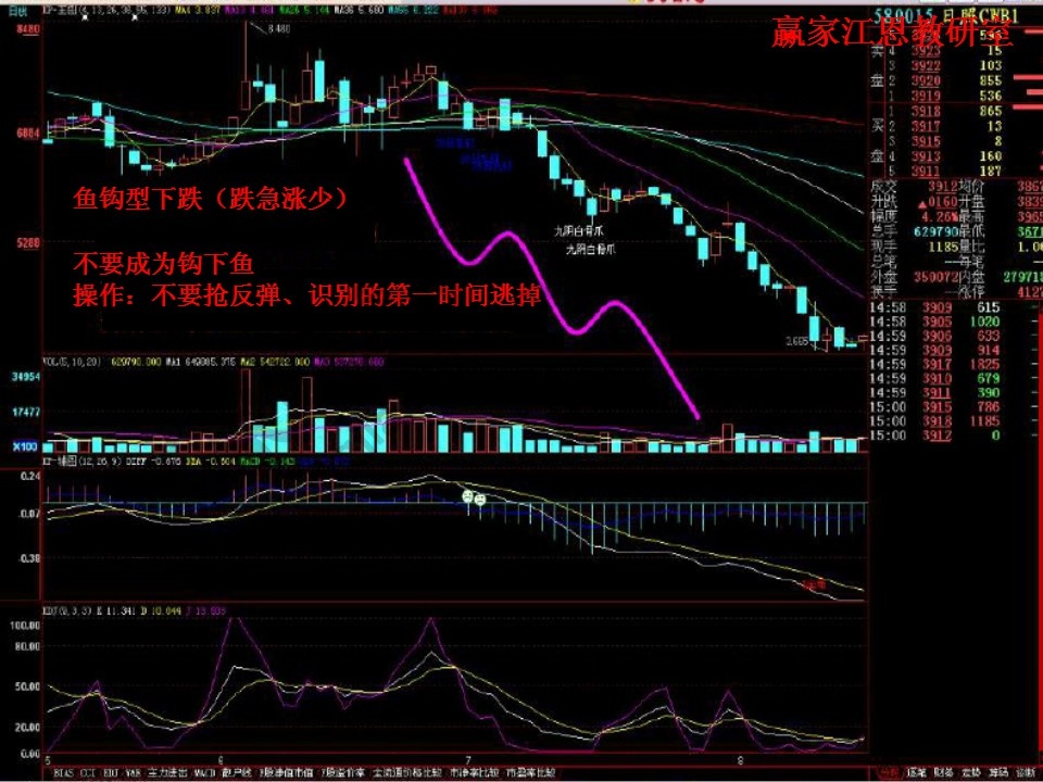 魚鉤型下跌賣出技巧