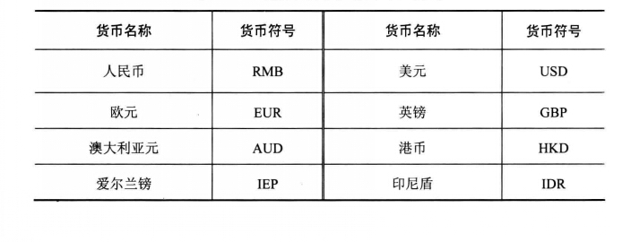 外匯市場中主要的外匯符號