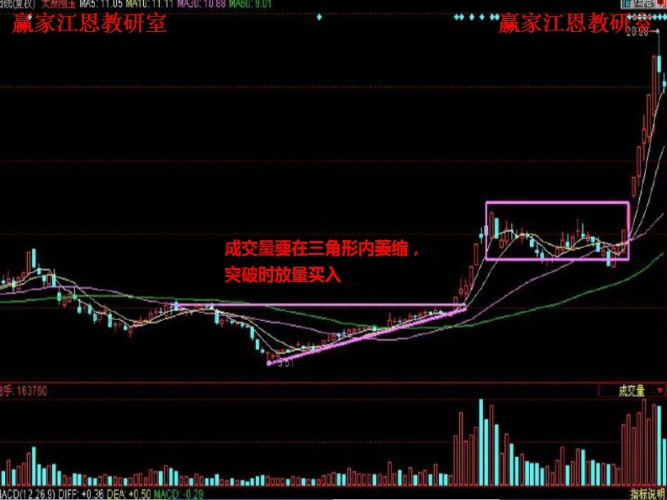 成交量在三角形內(nèi)萎縮，突破時放量買入