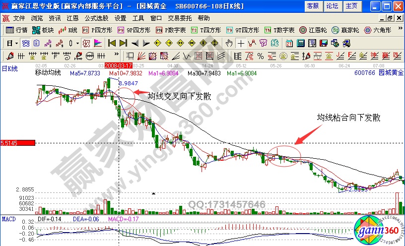 贏家江恩軟件解析園城黃金實例