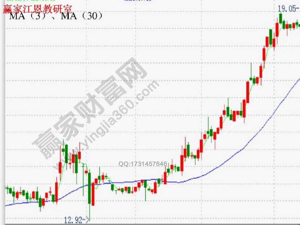 均線實戰(zhàn)案例解析