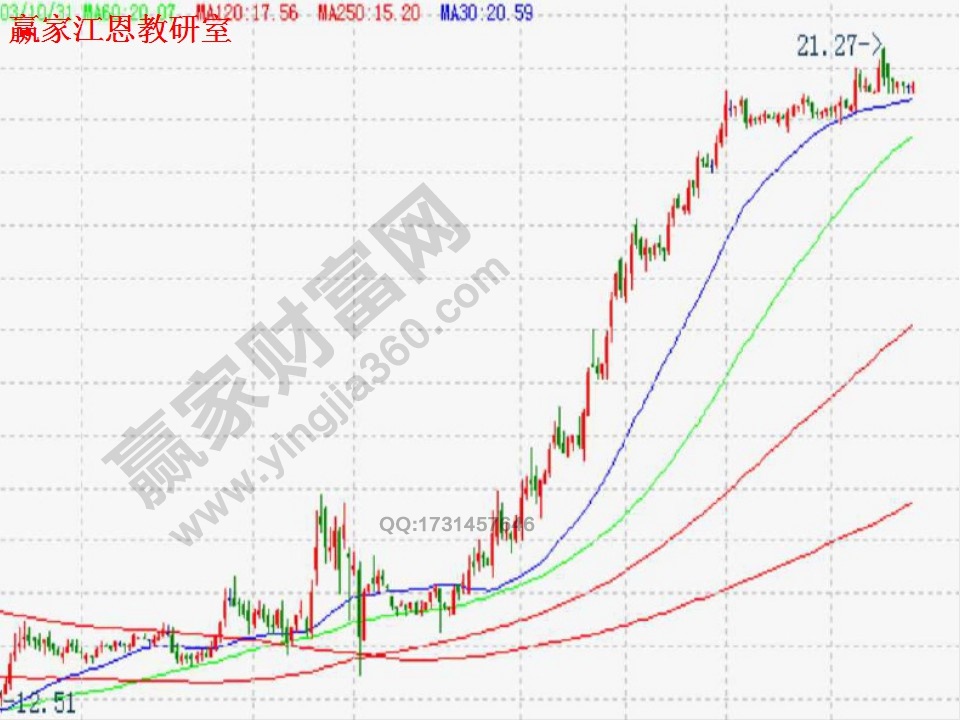 高手均線實戰(zhàn)技巧大全