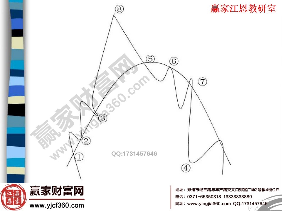 葛蘭維八項法則圖示