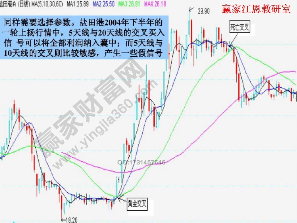 高手均線(xiàn)實(shí)戰(zhàn)技巧大全