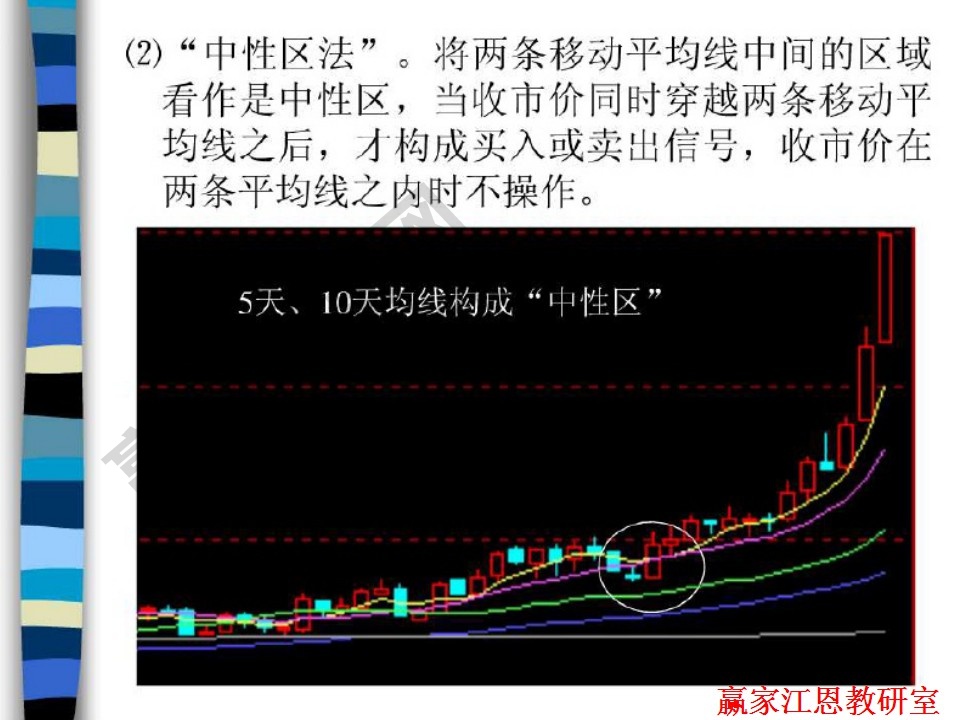 均線(xiàn)組合分析