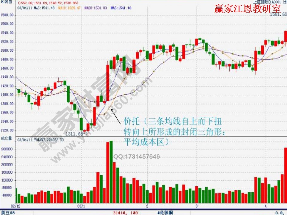 均線(xiàn)多頭排列