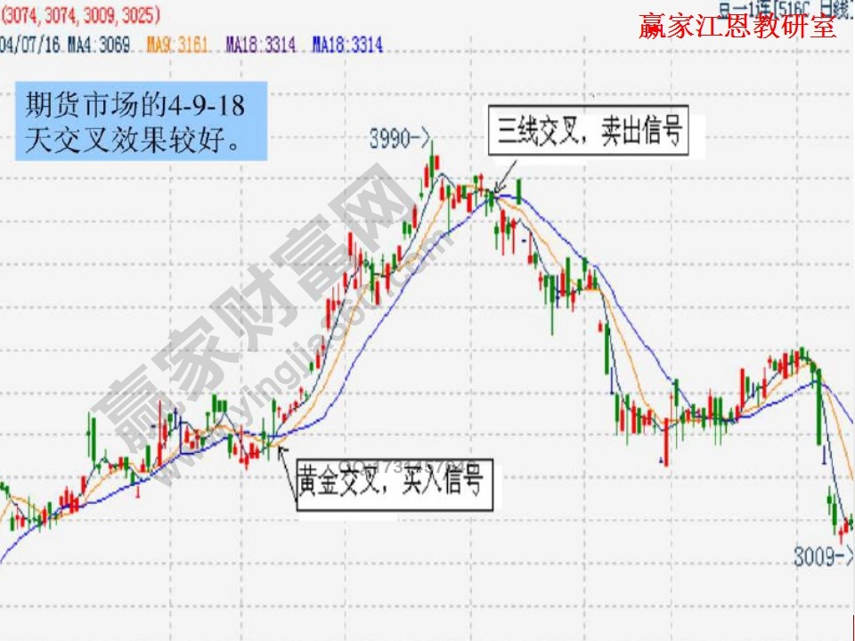 期貨市場(chǎng)中的均線(xiàn)實(shí)戰(zhàn)案例