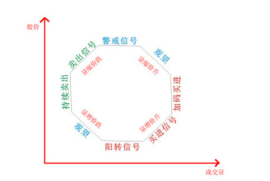 成交量與股票價(jià)格的關(guān)系