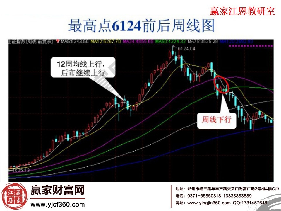 最高點(diǎn)6124前后周期圖