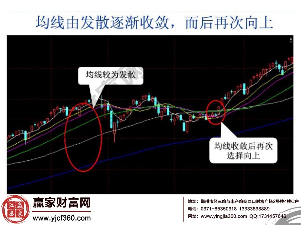 均線由發(fā)散逐漸收斂