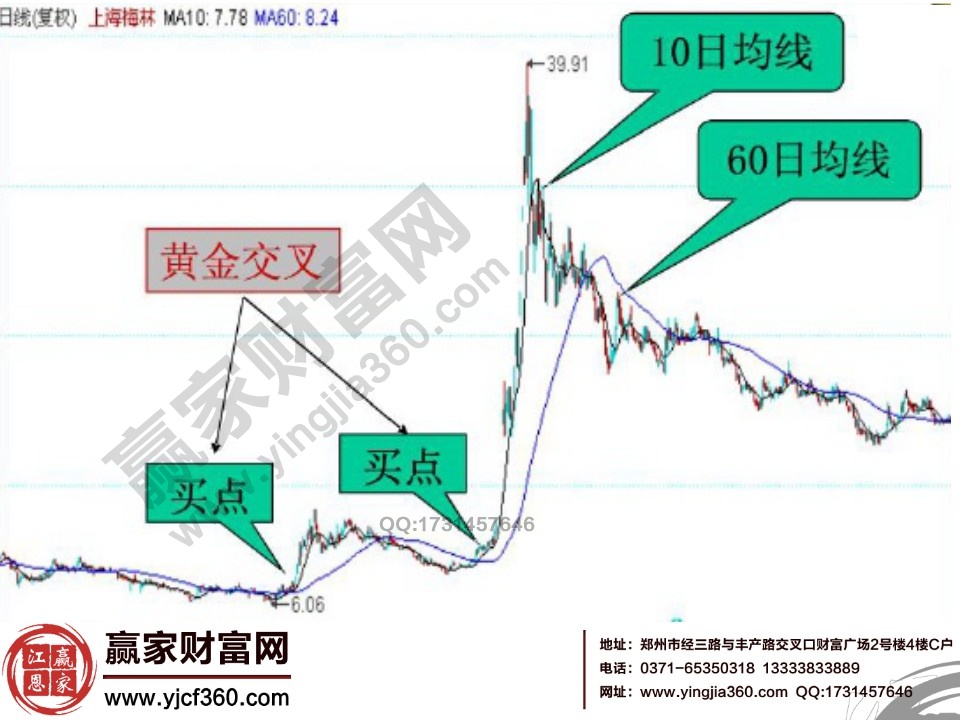 均線二次握手實例分析