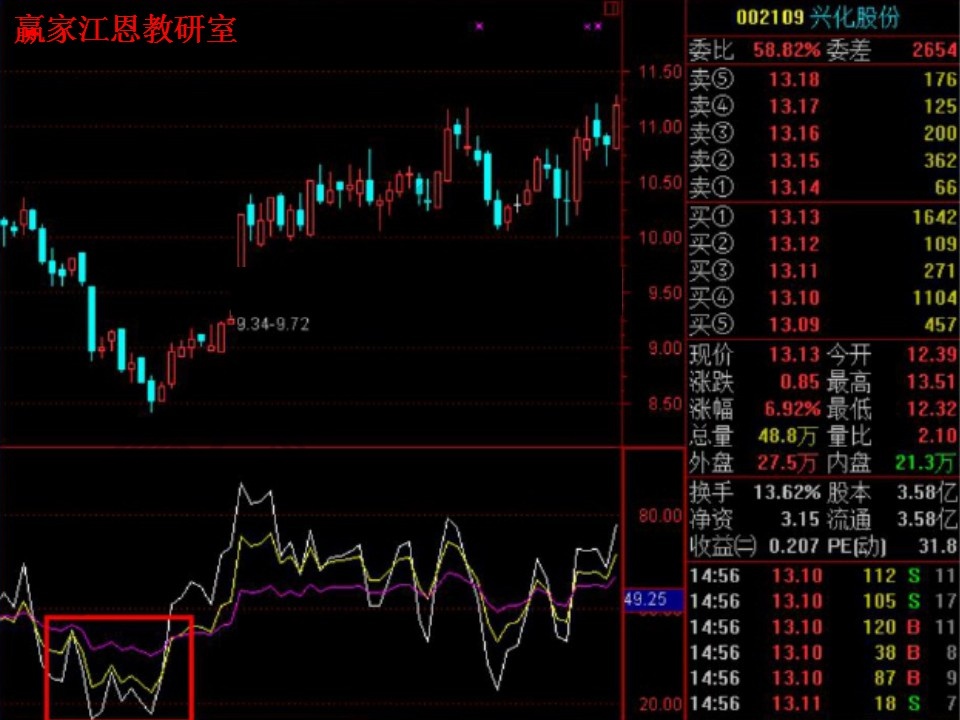 rsi指標(biāo)的走勢