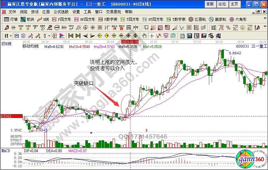 突破缺口實(shí)例分析三一重工