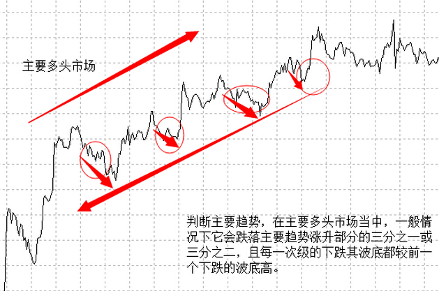 道氏理論 基本趨勢(shì)