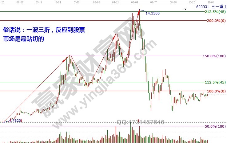 江恩認(rèn)為市場分段運(yùn)動