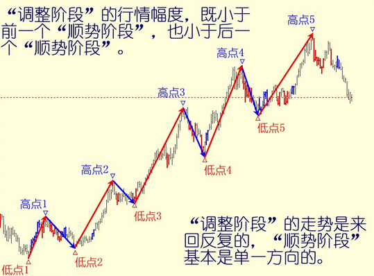 順勢操作