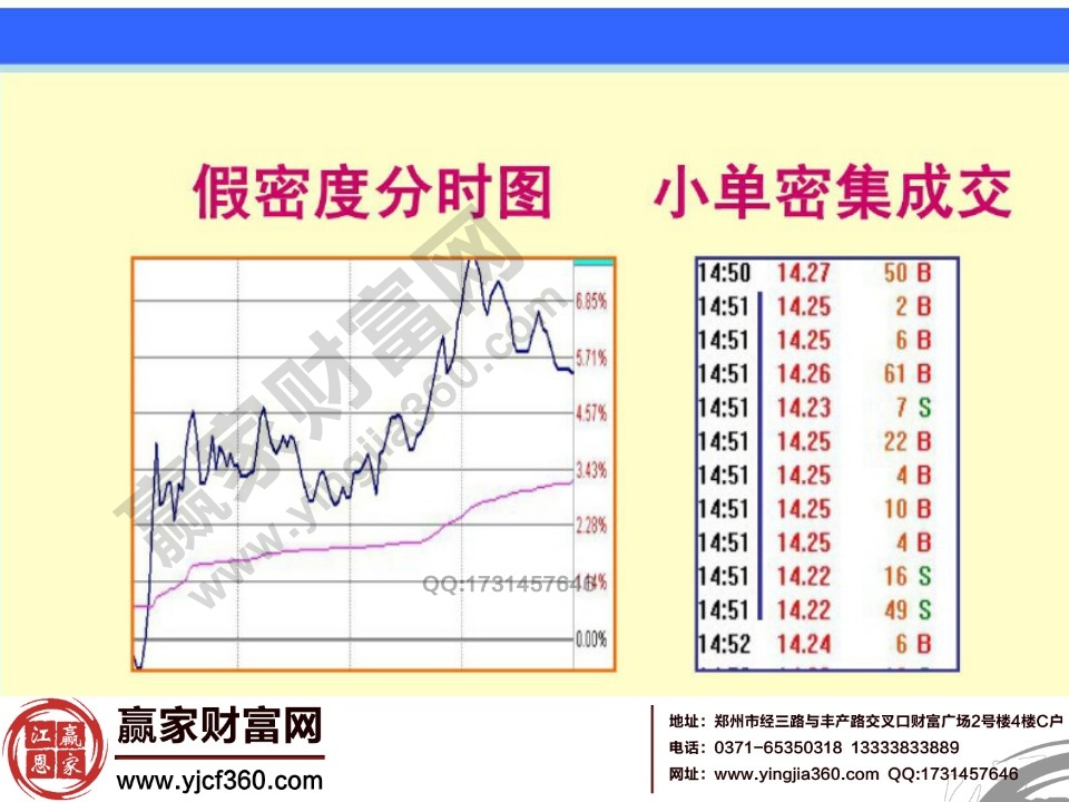 小單密度成交和假密度分時圖的走勢