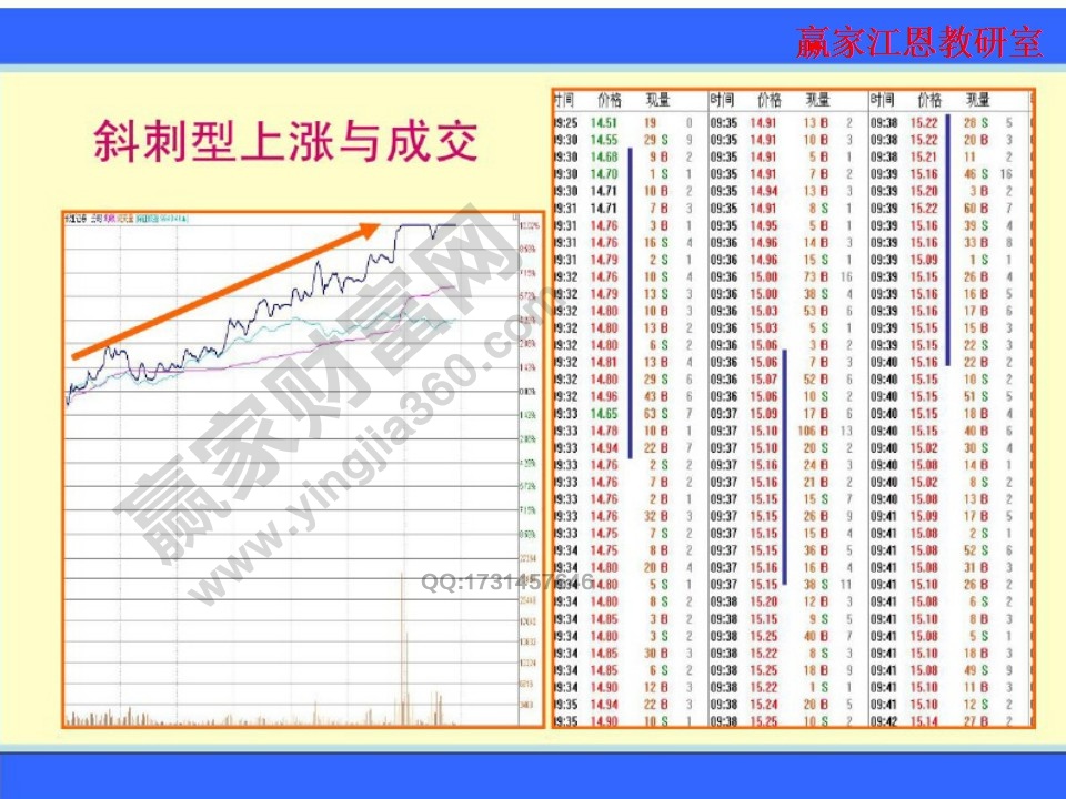 斜刺性上漲與其成交手?jǐn)?shù)的變化