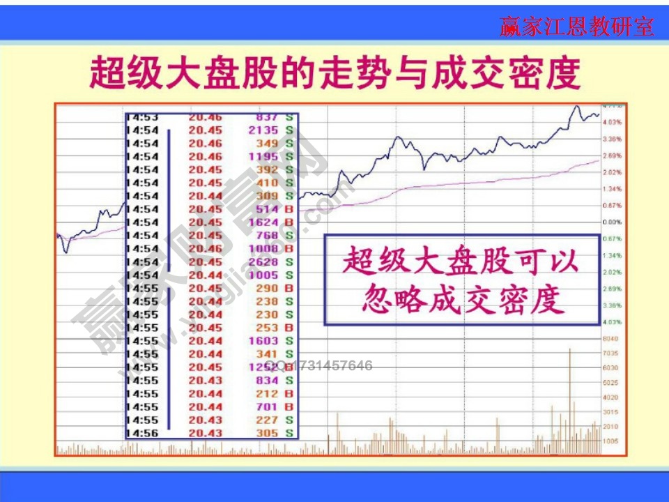 超級(jí)大盤(pán)股的走勢(shì)與成交密度分析