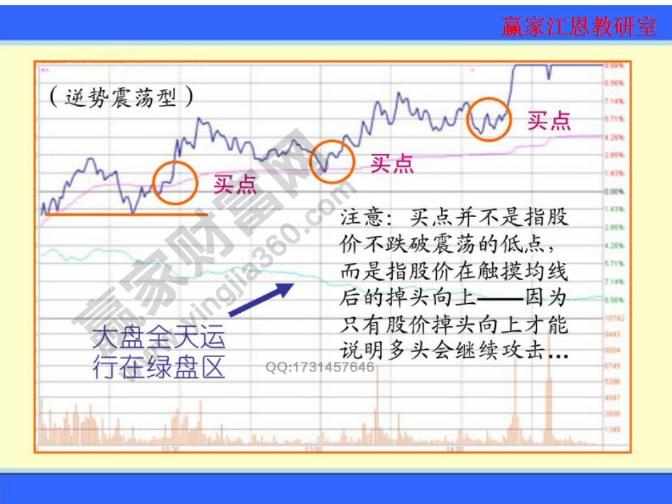 逆勢(shì)震蕩型要注意買點(diǎn)