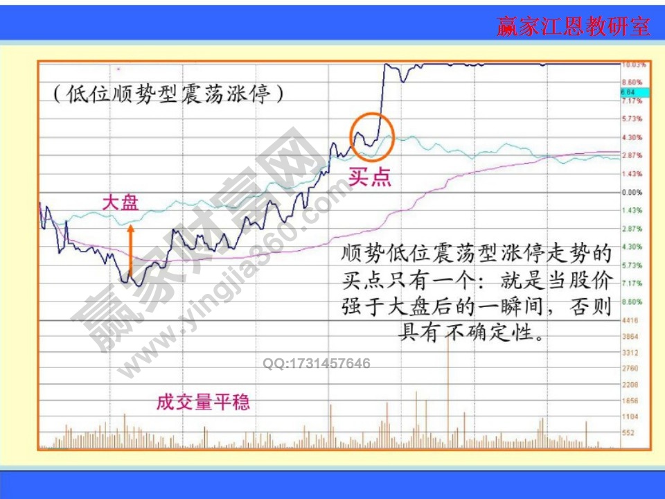 低位順勢(shì)型震蕩漲停走勢(shì)的買點(diǎn)只有一個(gè)