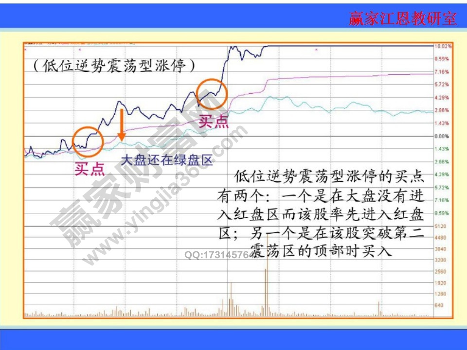 低位逆勢(shì)震蕩漲停的買點(diǎn)有兩個(gè)