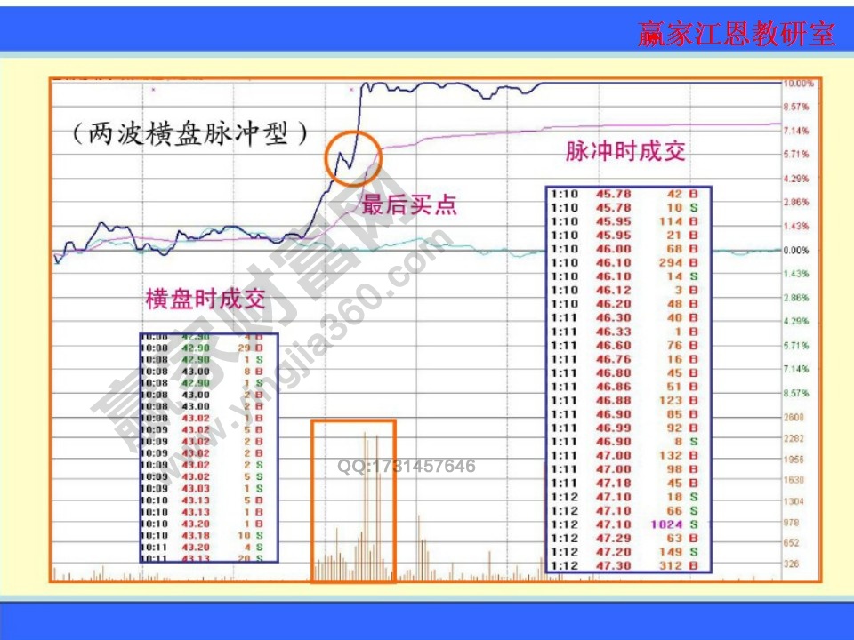 對比分析橫盤和脈沖時的成交變化