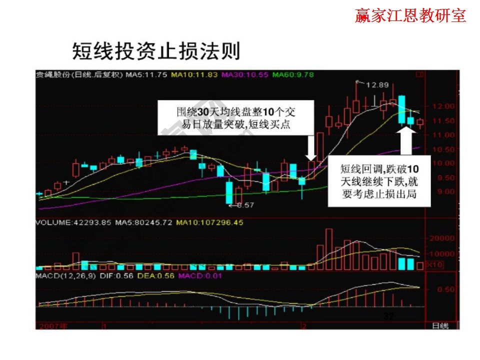 短線投資止損法則實(shí)例解析