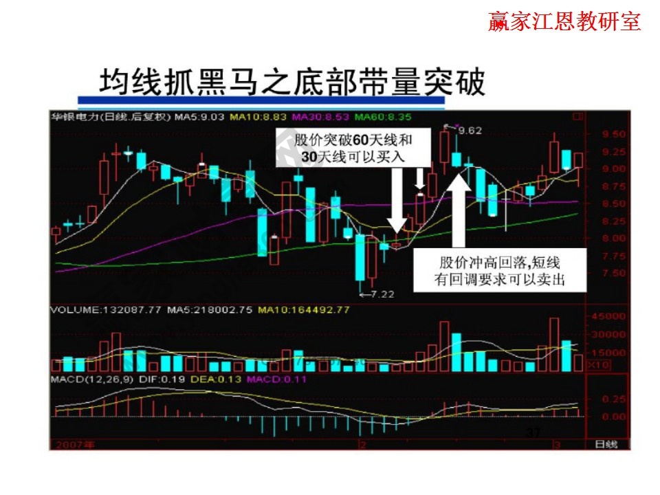 底部帶量突破實(shí)例分析