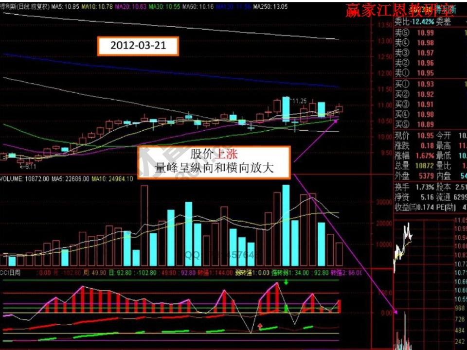 股價上漲，量峰呈橫向和縱向放大