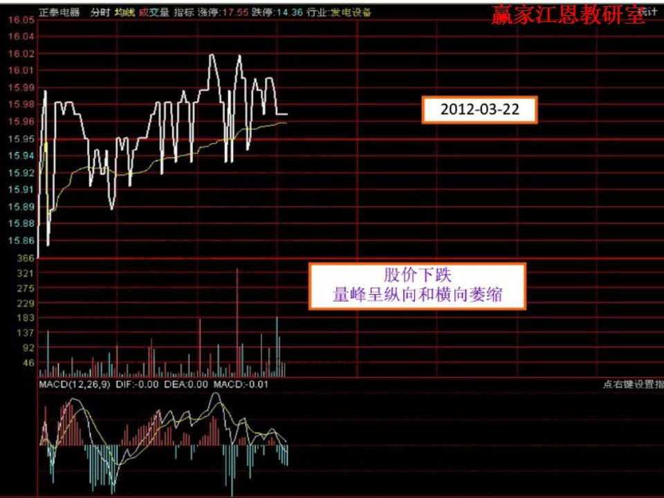 股價下跌，量峰呈橫向和縱向萎縮