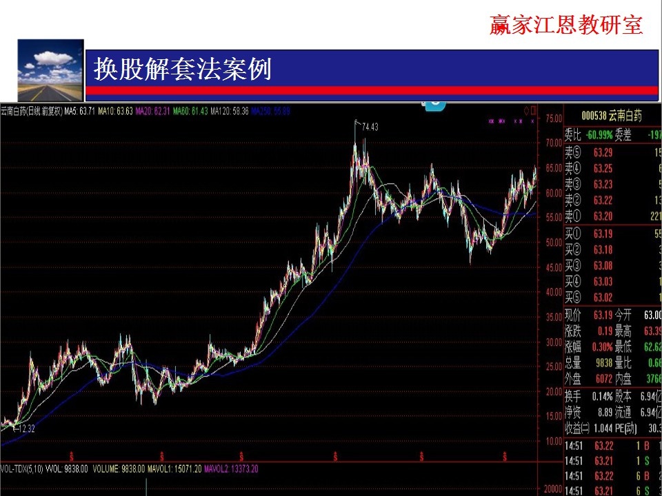 由換低不換高換股解套方法分析，該股股價過高，不宜換此類股票