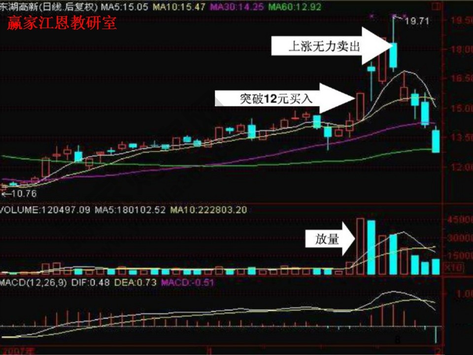 股票操作方法實(shí)例解析