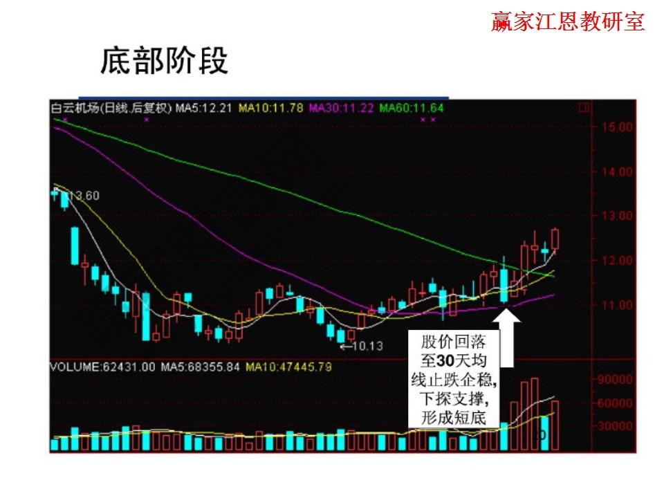 股票操作方法實(shí)例解析