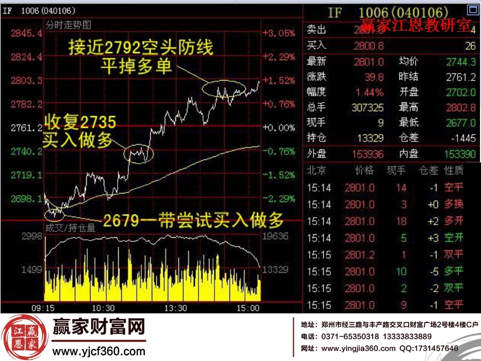 IF1006的分時走勢