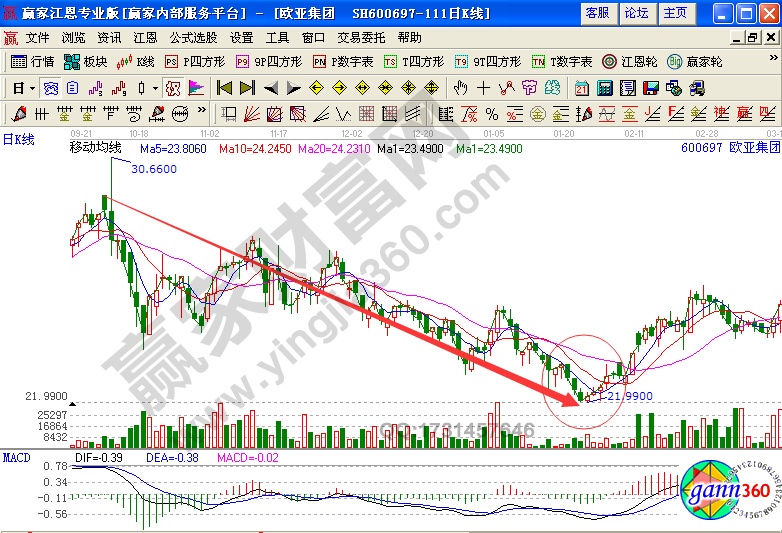 歐亞集團(tuán)正V形態(tài)實戰(zhàn)解析