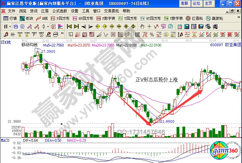 歐亞集團(tuán)600697正V形態(tài)實戰(zhàn)解析