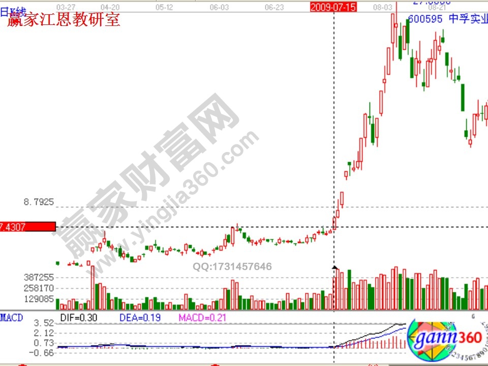 贏家江恩軟件解析中孚實業(yè)案例