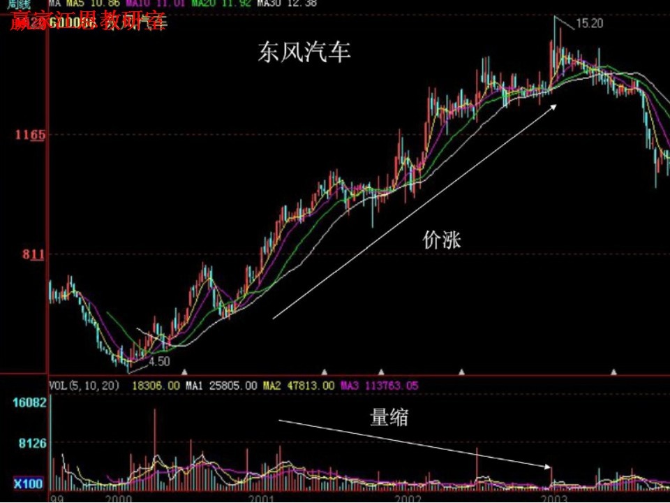 東風(fēng)汽車走勢(shì)圖