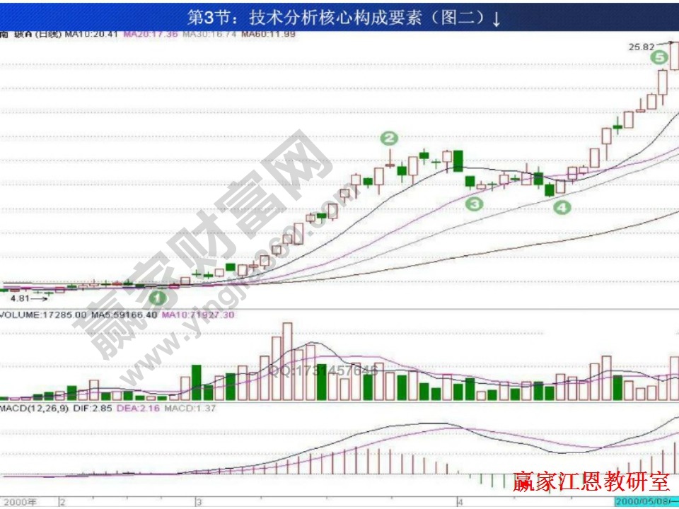 技術(shù)分析核心構(gòu)成要素