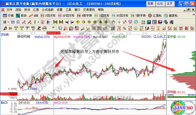 江山化工籌碼分布形態(tài)