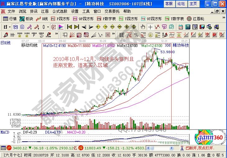 怎么用均線在上漲過(guò)程中追高買入